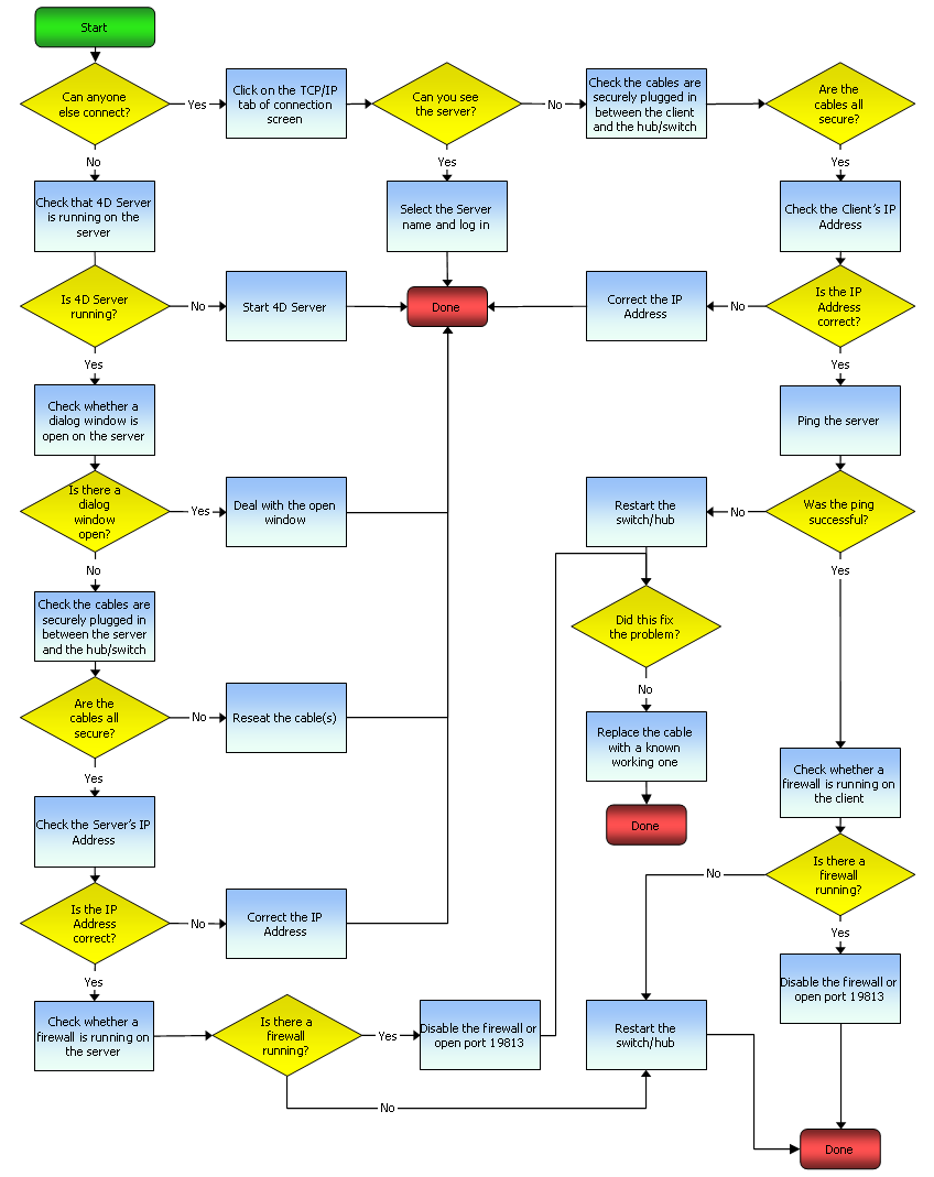 NWTroubleshooting